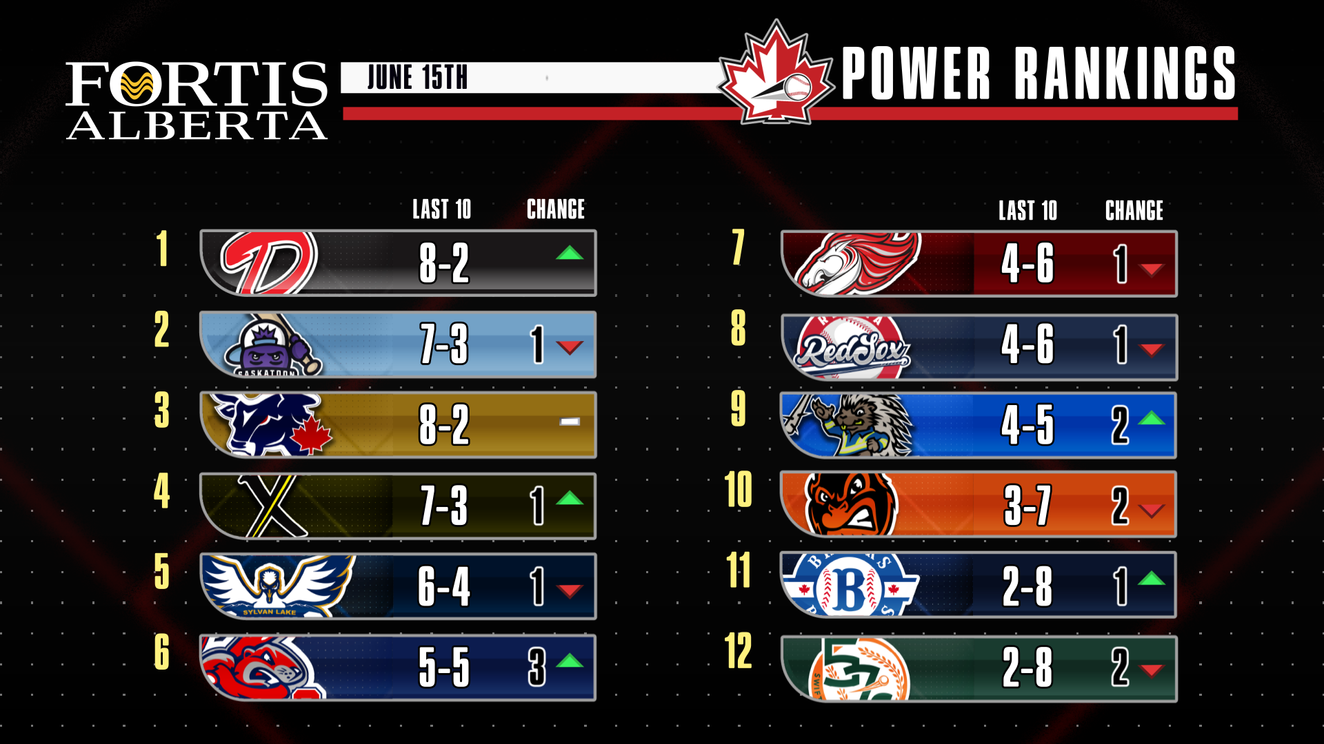 Movement in Power Rankings